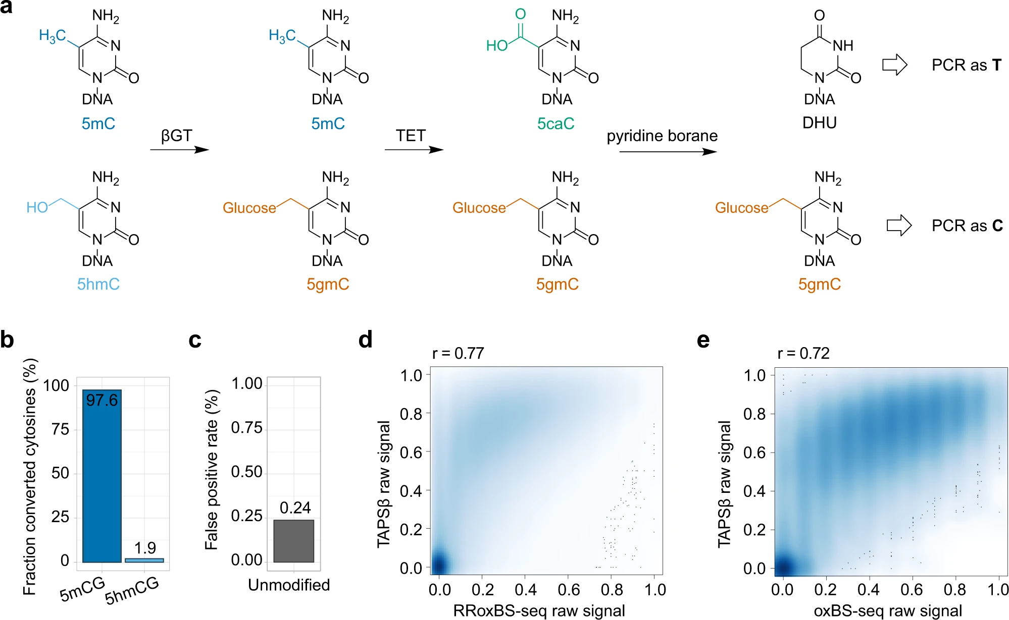 Subtraction-free and bisulfite-free specific sequencing of 5-methylcytosine and its oxidized derivatives at base resolution